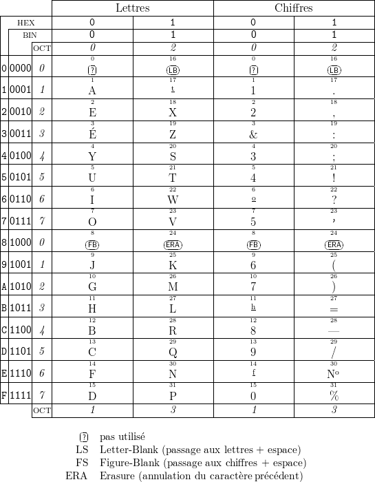           |-------------------------------|-------------------------------|
|---------|------------Lettres------------|------------Chiffres------------|
| |-HEX---|-------0-------|-------1-------|-------0-------|-------1-------|
| |  BIN---|-------0-------|-------1-------|-------0-------|-------1-------|
|-|---|OCT|-------0-------|-------2-------|-------0-------|-------2-------|
| |   |   |       0|      |       16-      |       0|      |       16-      |
0-0000|-0-|-------?-------|-------LB-------|-------?-------|-------LB-------|
| |   |   |       1       |       17t       |       1       |       17       |
1-0001|-1-|-------A-------|---------------|-------1-------|-------.-------|
| |   |   |       2       |       18       |       2       |       18       |
2-0010|-2-|-------E3-------|-------X19-------|-------23-------|-------,19-------|
3 0011| 3 |               |               |               |               |
|-|---|---|-------É4-------|-------Z20-------|-------&4-------|-------:20-------|
4 0100| 4 |       Y       |       S       |       3       |       ;       |
|-|---|---|-------5-------|-------21-------|-------5-------|-------21-------|
5 0101| 5 |       U       |       T       |       4       |       !       |
|-|---|---|-------6-------|-------22-------|-------6-------|-------22-------|
6 0110| 6 |       I       |      W        |       o       |       ?       |
|-|---|---|-------7-------|-------23-------|-------7-------|-------23-------|
7-0111--7---------O---------------V---------------5---------------’--------
| |   |   |       8-      |      -24-      |       8-      |      -24-      |
8-1000|-0-|-------FB-------|------ERA------|-------FB-------|------ERA------|
| |   |   |       9       |       25       |       9       |       25       |
9-1001|-1-|-------J-------|-------K-------|-------6-------|-------(-------|
| |   |   |       10       |       26       |       10       |       26       |
A-1010|-2-|-------G-------|------M--------|-------7-------|-------)-------|
| |   |   |       11       |       27       |       11h       |       27       |
B-1011|-3-|-------H12-------|-------L28-------|-------12-------|-------=28-------|
C 1100| 4 |               |               |               |               |
|-|---|---|-------B13-------|-------R29-------|-------813-------|------—29-------|
D 1101| 5 |       C       |       Q       |       9       |       /       |
|-|---|---|-------14-------|-------30-------|-------14-------|-------30-------|
E 1110| 6 |       F       |       N       |       f       |      No       |
|-|---|---|-------15-------|-------31-------|-------15-------|-------31-------|
F 1111| 7 |       D       |       P       |       0       |       %       |
------|OCT|-------1-------|-------3-------|-------1-------|-------3-------|
      ---------------------------------------------------------------------
                - |
                ?   pas utilisé
               LS   Letter- Blank (passage aux lettres + espace)
               FS   Figure- Blank  (passage aux chiffres + espace)
             ERA    Erasure (annulation du caractère précédent)
