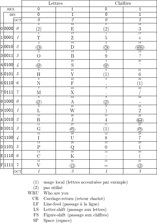           |-------------------------------|-------------------------------|
|---------|------------Lettres------------|------------Chiffres------------|
| |-HEX---|-------0-------|-------1-------|-------0-------|-------1-------|
| |  BIN---|-------0-------|-------1-------|-------0-------|-------1-------|
|-|---|OCT|-------0-------|-------2-------|-------0-------|-------2-------|
| |   |   |       0       |       16       |       0       |       16       |
0-0000|-0-|------(2)------|-------E-------|------(2)------|-------3-------|
| |   |   |       1       |       17       |       1       |       17       |
1-0001|-1-|-------T2-------|-------Z18-------|-------52-------|-------+18-------|
2 0010| 2 |      |--|     |               |      |--|     |     |---|     |
|-|---|---|-------CR3-------|-------D19-------|-------CR3-------|------WR19U------|
3 0011| 3 |       O       |       B       |       9       |       ?       |
|-|---|---|-------4-------|-------20-------|-------4-------|-------20-------|
4 0100| 4 |      |SP-|     |       S       |      |SP-|     |       ’       |
|-|---|---|-------5-------|-------21-------|-------5-------|-------21-------|
5 0101| 5 |       H       |       Y       |      (1)      |       6       |
|-|---|---|-------6-------|-------22-------|-------6-------|-------22-------|
6-0110--6---------N---------------F---------------,--------------(1)-------
| |   |   |       7       |       23       |       7       |       23       |
7-0111|-7-|------M--------|-------X-------|-------.-------|-------/-------|
| |   |   |       8       |       24       |       8       |       24       |
8-1000|-0-|-------LF-------|-------A-------|-------LF-------|---------------|
| |   |   |       9       |       25       |       9       |       25       |
9-1001|-1-|-------L-------|------W--------|-------)-------|-------2-------|
| |   |   |       10       |       26       |       10       |      |26-|     |
A-1010|-2-|-------R11-------|-------J27-------|-------411-------|------Be27ll------|
B 1011| 3 |               |      |- |     |               |      |- |     |
|-|---|---|-------G12-------|-------FS28-------|------(112)------|-------FS28-------|
C 1100| 4 |       I       |       U       |       8       |       7       |
|-|---|---|-------13-------|-------29-------|-------13-------|-------29-------|
D 1101| 5 |       P       |       Q       |       0       |       1       |
|-|---|---|-------14-------|-------30-------|-------14-------|-------30-------|
E 1110| 6 |       C       |       K       |       :       |       (       |
|-|---|---|-------15-------|-------31-------|-------15-------|-------31-------|
F-1111--7---------V---------------LS---------------=---------------LS--------
      |OCT|       1       |       3       |       1       |       3       |
      ---------------------------------------------------------------------

                (1)  usage local (lettres accentuées par exemple )
                (2)  pas utilisé
             WRU     Who  are you
               CR    Carriage- return (retour chariot)
                LF   Line- feed (passage à la ligne)
                LS   Letter- shift (passage aux lettres)
                FS   Figure- shift (passage aux chiffres)

                SP   Space (espace)

