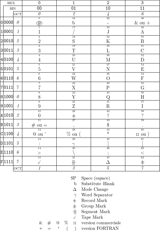 |--HEX----|-------0-------|-------1-------|-------2-------|-------3-------|
||--BIN---|------00-------|------01-------|------10-------|------11-------|
||    |---|---------------|---------------|---------------|---------------|
||----OCT-|-------00-------|------126-------|------342-------|------468-------|
0|0000| 0 |      SP-      |               |       -       |   &  ou +     |
||----|---|-------1-------|------17-------|------33-------|------49-------|
1|0001| 1 |       1       |       /       |       J       |      A        |
||----|---|-------2-------|------18-------|------34-------|------50-------|
2|0010| 2 |       2       |       S       |      K        |      B        |
||----|---|-------3-------|------19-------|------35-------|------51-------|
3|0011|-3-|-------3-------|------T--------|------L--------|------C--------|
||    |   |       4       |      20       |      36       |      52       |
4|0100|-4-|-------4-------|------U--------|------M--------|------D--------|
||    |   |       5       |      21       |      37       |      53       |
5|0101|-5-|-------5-------|------V--------|------N--------|------E--------|
||    |   |       6       |      22       |      38       |      54       |
6|0110|-6-|-------6-------|------W--------|------O--------|------F--------|
||    |   |       7       |      23       |      39       |      55       |
7|0111|7--|-------78-------|------X24-------|------P40-------|------G56-------|
8|1000| 0 |               |               |               |               |
||----|---|-------89-------|------Y25-------|------Q41-------|------H57-------|
9|1001| 1 |       9       |      Z        |      R        |       I       |
||----|---|------10-------|------26-------|------42-------|------58-------|
A|1010| 2 |       0       |      =|       |       !       |       ?       |
||----|---|------11-------|------27-------|------43-------|------59-------|
B|1011| 3 |   #  ou =     |       ,       |       $       |       .       |
||----|---|------12-------|------28-------|------44-------|------60-------|
C|1100|-4-|----@--ou-’----|----%-ou--(----|-------*-------|----???-ou-)-----|
||    |   |      13       |      29       |      45       |      61       |
D|1101|-5-|-------:-------|------γ--------|-------]-------|-------[-------|
||    |   |      14       |      30       |      46       |      62       |
E|1110|-6-|------>--------|-------\-------|-------;-------|------<--------|
||    |   |      15       |      31       |      47       |      63       |
F-1111|7--|------✓--------|------—⫼--------|------Δ--------|------≡|-------|
      OCT---------1---------------3---------------5--------------7---------

                                 SP   Space (espace)
                                      Substitute Blank
                                  Δ   Mode Change
                                  γ   Word Separator

                                  |=   Record Mark
                                  |≡   Group Mark
                                  —⫼   Segment Mark
                                  ✓   Tape Mark
                  &   #   @   %   ???   version commerciale
                  +   =   ’    (   )  version FORTRAN

