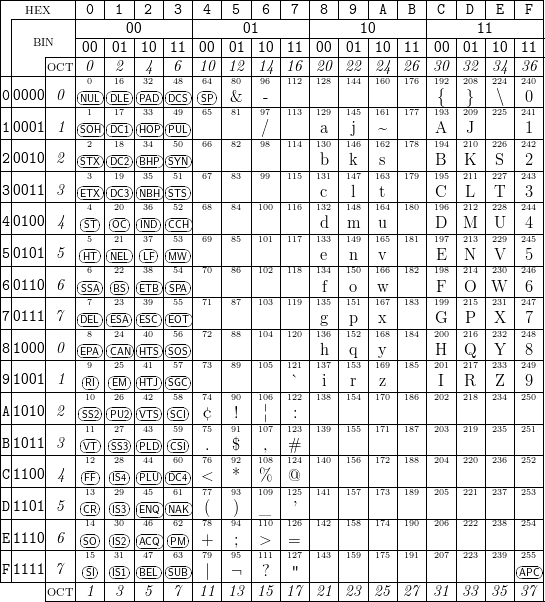 |--HEX----|-0-|-1-|-2-|-3-|-4-|-5-|-6-|-7-|-8-|-9-|-A-|-B-|-C-|-D-|-E-|-F-|
||--------|---------------|---------------|---------------|---------------|
||  BIN   |---|--00---|---|---|--01---|---|---|--10---|---|---|--11---|---|
||    |---|00-|01-|10-|11-|00-|01-|10-|11-|00-|01-|10-|11-|00-|01-|10-|11-|
||----OCT-|-0-|-2-|-4-|-6-|10-|12-|14-|16-|20-|22-|24-|26-|30-|32-|34-|36-|
||    |   |-0-|16 |32-|48-|64-|80 |96 |112 |128 |144 |160 |176 |192 |208 |224 |240 |
0|0000|-0-|NU1L|D1L7E|P3A3D|D4C9S|S6P5-|&81-|9-7-|113-|129-|145-|161-|177-|1{93-|2}09-|2\25-|2041-|
1|0001| 1 |---|-- |---|-- |   |   |   |   |   |   |   |   |   |   |   |   |
||----|---|SO2H|D1C81|H3O4P|P5U0L|66-|82-|9/8-|114-|1a30-|1j46-|~162-|178-|A194-|2J10-|226-|2142-|
2|0010| 2 |STX|DC2|BHP|SYN|   |   |   |   | b | k | s |   |B  |K  | S | 2 |
||----|---|-3-|19-|35-|51-|67-|83-|99-|115-|131-|147-|163-|179-|195-|211-|227-|243-|
3|0011| 3 |ETX|DC3|NBH|STS|   |   |   |   | c | l | t |   |C  |L  |T  | 3 |
||----|---|-4-|20-|36-|52-|68-|84-|100-|116-|132-|148-|164-|180-|196-|212-|228-|244-|
4|0100| 4 |ST-|OC-|IND |CCH|   |   |   |   | d |m  | u |   |D  |M  |U  | 4 |
||----|---|-5-|21-|37-|53-|69-|85-|101-|117-|133-|149-|165-|181-|197-|213-|229-|245-|
5|0101|-5-|HT-|NEL|LF-|MW-|---|---|---|---|-e-|-n-|-v-|---|E--|N--|V--|-5-|
||    |   |-6 |22-|38-|54 |70 |86 |102 |118 |134 |150 |166 |182 |198 |214 |230 |246 |
6|0110|-6-|SSA-|BS-|ETB|SPA-|---|---|---|---|-f-|-o-|w--|---|F--|O--|W--|-6-|
||    |   |-7 |23 |39 |55-|71 |87 |103 |119 |135 |151 |167 |183 |199 |215 |231 |247 |
7|0111|7--|DEL|ESA-|ESC|EOT|---|---|---|---|-g-|-p-|-x-|---|G--|P--|X--|-7-|
||    |   |-8 |24-|40-|56 |72 |88 |104 |120 |136 |152 |168 |184 |200 |216 |232 |248 |
8|1000|-0-|EPA|CAN|HTS|SOS|---|---|---|---|-h-|-q-|-y-|---|H--|Q--|Y--|-8-|
||    |   ||9||25 |41 |57 |73 |89 |105 |121 |137 |153 |169 |185 |201 |217 |233 |249 |
9|1001|-1-|R1I0-|E2M6-|H4T2J|S5G8C|74-|90-|106-|1`22-|1i38-|1r54-|1z70-|186-|2I02-|R218-|Z234-|2950-|
A|1010| 2 |-- |-- |---|-- |   |   |   |   |   |   |   |   |   |   |   |   |
||----|---|S1S12|P2U72|V4T3S|S5C9I|7¢5-|9!1-|1¦07-|1:23-|139-|155-|171-|187-|203-|219-|235-|251-|
B|1011| 3 |VT-|SS3|PLD|CSI| . | $ | , |#  |   |   |   |   |   |   |   |   |
||----|---|12-|28-|44-|60-|76-|92-|108-|124-|140-|156-|172-|188-|204-|220-|236-|252-|
C|1100| 4 |FF||IS4-|PLU|DC4|<  | * |%  |@  |   |   |   |   |   |   |   |   |
||----|---|13-|29-|45-|61-|77-|93-|109-|125-|141-|157-|173-|189-|205-|221-|237-|253-|
D|1101| 5 |CR-|IS3-|ENQ|NAK| ( | ) |_  | ’ |   |   |   |   |   |   |   |   |
||----|---|14-|30-|46-|62-|78-|94-|110-|126-|142-|158-|174-|190-|206-|222-|238-|254-|
E|1110|-6-|SO-|IS2-|ACQ|PM-|+--|-;-|>--|=--|---|---|---|---|---|---|---|---|
||    |   |15 |31-|47 |63-|79 |95 |111 |127 |143 |159 |175 |191 |207 |223 |239 |255-|
F-1111|7--|-SI-|IS1-|BEL|SUB|-|-|¬--|-?-|-