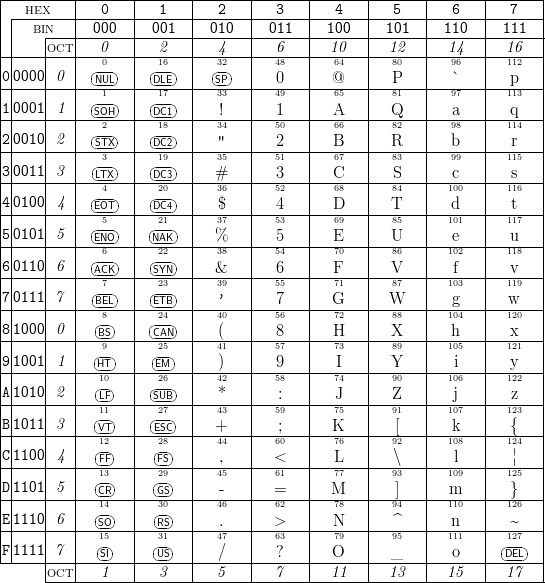 |--HEX----|---0---|---1---|---2---|---3---|---4---|---5---|---6---|---7---|
||--------|-------|-------|-------|-------|-------|-------|-------|-------|
||  BIN---|--000--|--001--|--010--|--011--|--100--|--101--|--110--|--111--|
||----OCT-|---00---|--126---|--342---|--468---|--1604---|--1820---|--1946---|--11612---|
0|0000| 0 | |---| | |-- | |  |--  |       |       |       |       |       |
||----|---|--NU1L--|--D1L7E--|--S3P3---|--409---|--@65---|--P81---|--9`7---|--1p13---|
1|0001| 1 | |SOH| | |DC1  |   !   |   1   |  A    |  Q    |   a   |   q   |
||----|---|---2---|--18---|--34---|--50---|--66---|--82---|--98---|--114---|
2|0010| 2 | |STX| | |DC2  |   