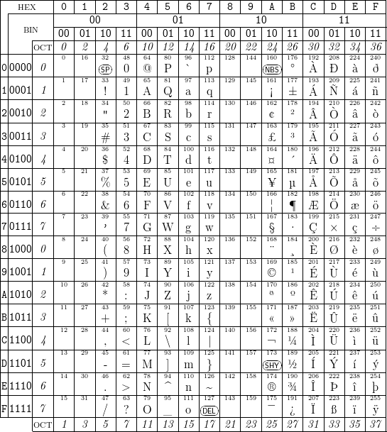 |--HEX----|-0-|-1-|-2-|-3-|-4-|-5-|-6-|-7-|-8-|-9-|-A-|-B-|-C-|-D-|-E-|-F-|
||--------|---------------|---------------|---------------|---------------|
||  BIN   |---|--00---|---|---|--01---|---|---|--10---|---|---|--11---|---|
||    |---|00-|01-|10-|11-|00-|01-|10-|11-|00-|01-|10-|11-|00-|01-|10-|11-|
||----OCT-|-0-|-2-|-4-|-6-|10-|12-|14-|16-|20-|22-|24-|26-|30-|32-|34-|36-|
||    |   | 0 |16 |32-|48 |64 |80 |96 |112 |128 |144 |160-|176 |192 |208 |224 |240 |
0|0000|-0-|-1-|17-|S3P3-|409-|@65-|P81-|9`7-|1p13-|129-|145-|N1B61S|1℃77-|À193-|Ð209-|2à25-|2ð41-|
1|0001| 1 |   |   |   |   |   |   |   |   |   |   |   |   |   |   |   |   |
||----|---|-2-|18-|3!4-|510-|A66-|Q82-|9a8-|1q14-|130-|146-|1¡62-|±178-|Á194-|Ñ210-|2á26-|ñ242-|
2|0010| 2 |   |   | 