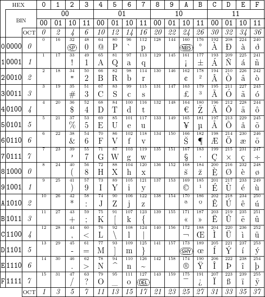 |--HEX----|-0-|-1-|-2-|-3-|-4-|-5-|-6-|-7-|-8-|-9-|-A-|-B-|-C-|-D-|-E-|-F-|
||--------|---------------|---------------|---------------|---------------|
||  BIN   |---|--00---|---|---|--01---|---|---|--10---|---|---|--11---|---|
||    |---|00-|01-|10-|11-|00-|01-|10-|11-|00-|01-|10-|11-|00-|01-|10-|11-|
||----OCT-|-0-|-2-|-4-|-6-|10-|12-|14-|16-|20-|22-|24-|26-|30-|32-|34-|36-|
||    |   | 0 |16 |32-|48 |64 |80 |96 |112 |128 |144 |160-|176 |192 |208 |224 |240 |
0|0000|-0-|-1-|17-|S3P3-|409-|@65-|P81-|9`7-|1p13-|129-|145-|N1B61S|1℃77-|À193-|Ð209-|2à25-|2ð41-|
1|0001| 1 |   |   |   |   |   |   |   |   |   |   |   |   |   |   |   |   |
||----|---|-2-|18-|3!4-|510-|A66-|Q82-|9a8-|1q14-|130-|146-|1¡62-|±178-|Á194-|Ñ210-|2á26-|ñ242-|
2|0010| 2 |   |   | 