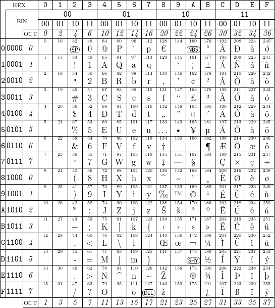 |--HEX----|-0-|-1-|-2-|-3-|-4-|-5-|-6-|-7-|-8-|-9-|-A-|-B-|-C-|-D-|-E-|-F-|
||--------|---------------|---------------|---------------|---------------|
||  BIN   |---|--00---|---|---|--01---|---|---|--10---|---|---|--11---|---|
||    |---|00-|01-|10-|11-|00-|01-|10-|11-|00-|01-|10-|11-|00-|01-|10-|11-|
||----OCT-|-0-|-2-|-4-|-6-|10-|12-|14-|16-|20-|22-|24-|26-|30-|32-|34-|36-|
||    |   | 0 |16 |32-|48 |64 |80 |96 |112 |128 |144 |160-|176 |192 |208 |224 |240 |
0|0000|-0-|-1-|17-|S3P3-|409-|@65-|P81-|9`7-|1p13-|€129-|145-|N1B61S|1℃77-|À193-|Ð209-|2à25-|2ð41-|
1|0001| 1 |   |   |   |   |   |   |   |   |   |   |   |   |   |   |   |   |
||----|---|-2-|18-|3!4-|510-|A66-|Q82-|9a8-|1q14-|130-|1‘46-|1¡62-|±178-|Á194-|Ñ210-|2á26-|ñ242-|
2|0010| 2 |   |   | 